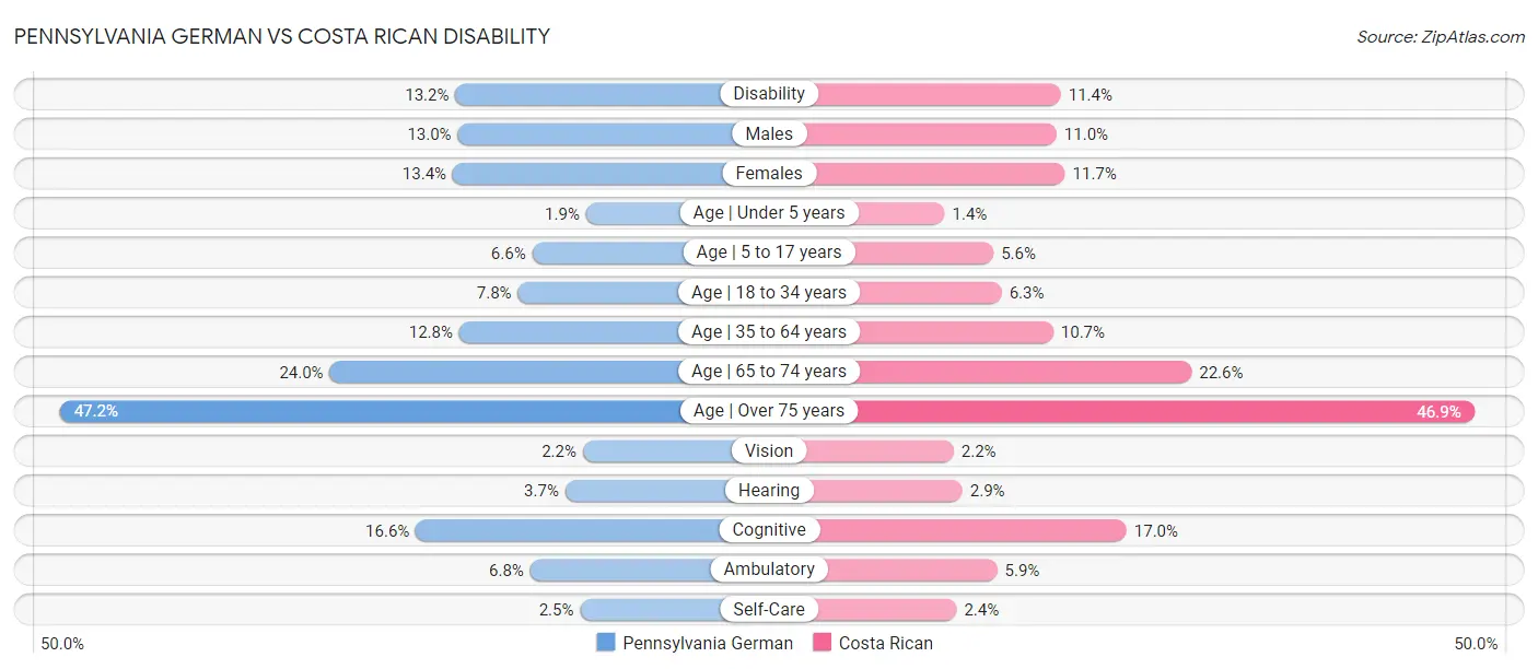 Pennsylvania German vs Costa Rican Disability