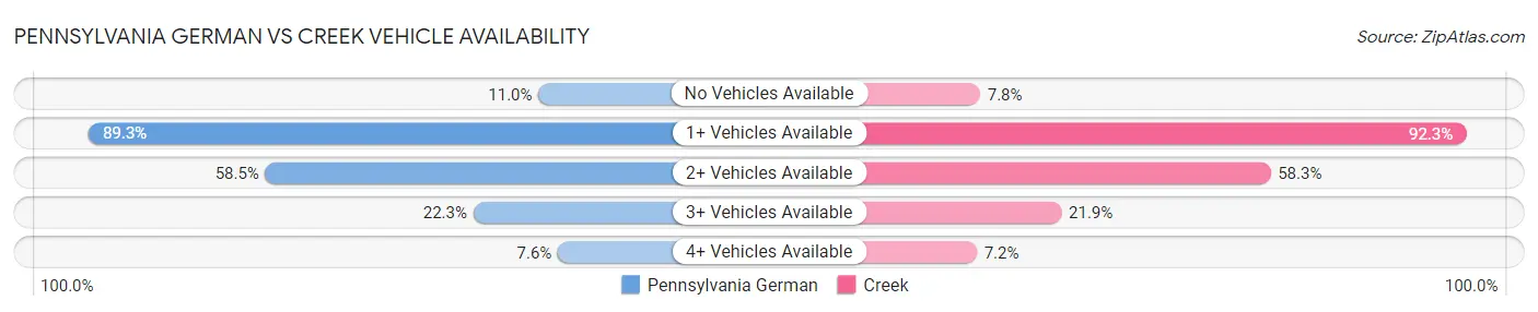 Pennsylvania German vs Creek Vehicle Availability