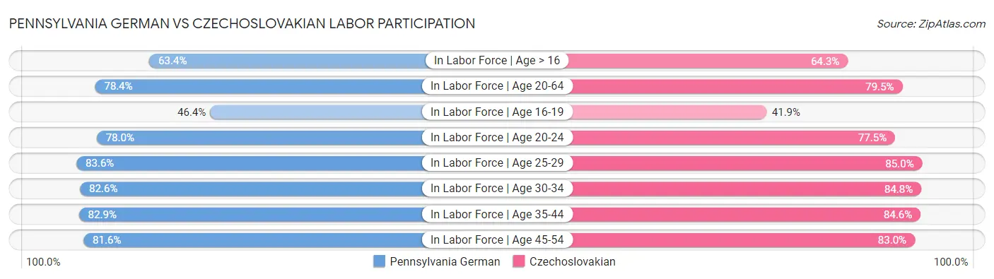 Pennsylvania German vs Czechoslovakian Labor Participation
