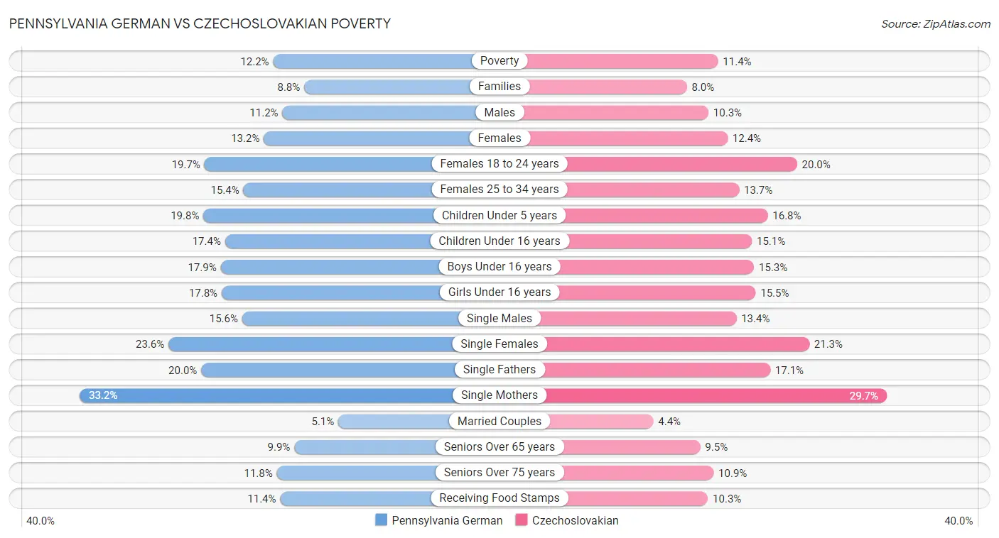 Pennsylvania German vs Czechoslovakian Poverty