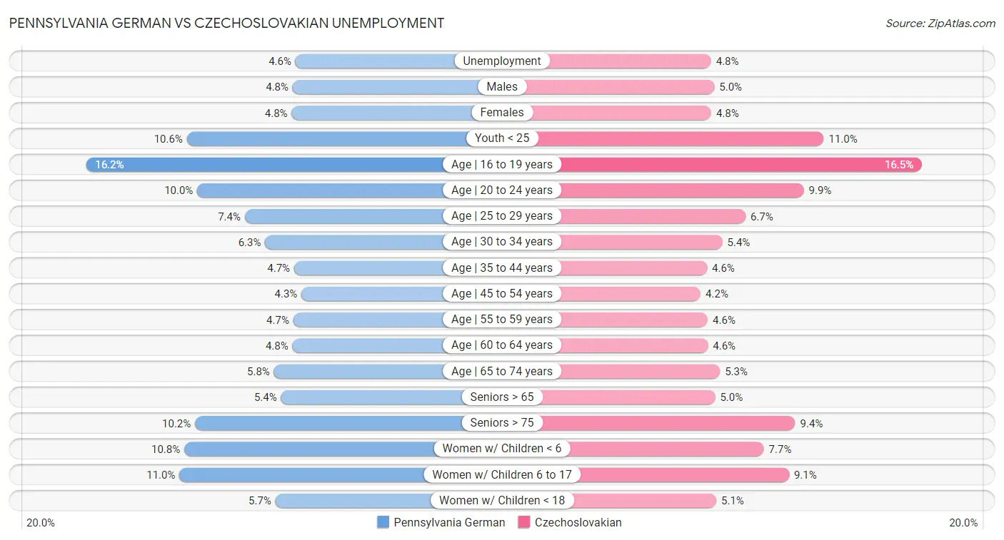 Pennsylvania German vs Czechoslovakian Unemployment