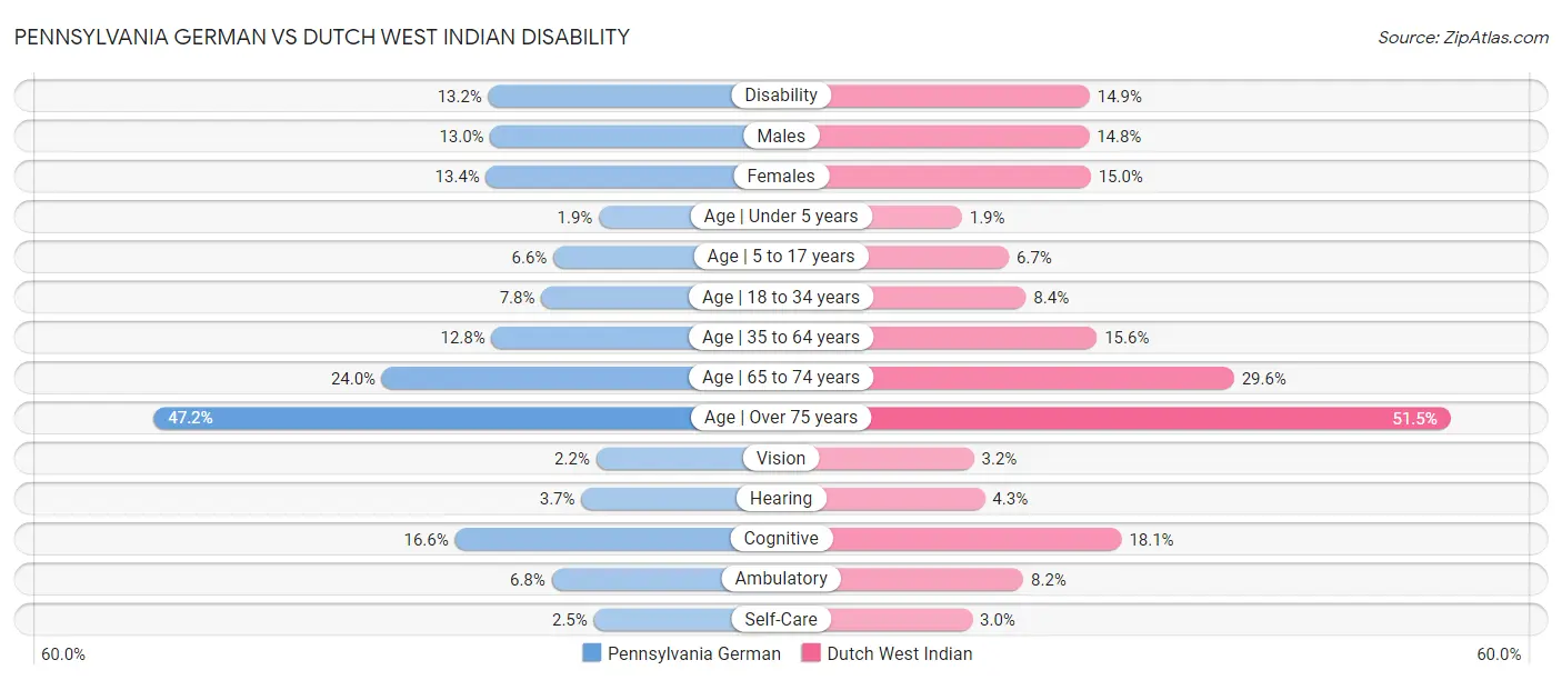 Pennsylvania German vs Dutch West Indian Disability