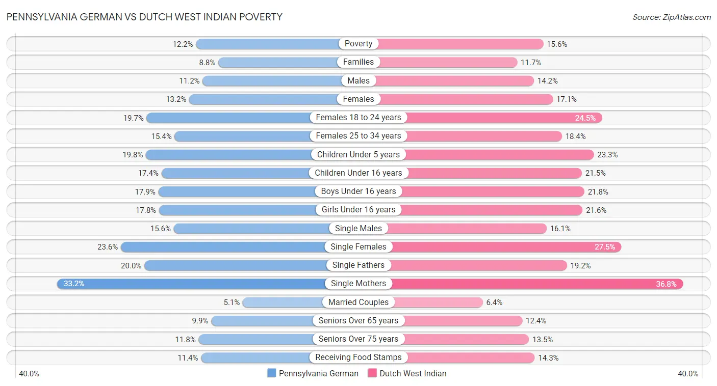 Pennsylvania German vs Dutch West Indian Poverty