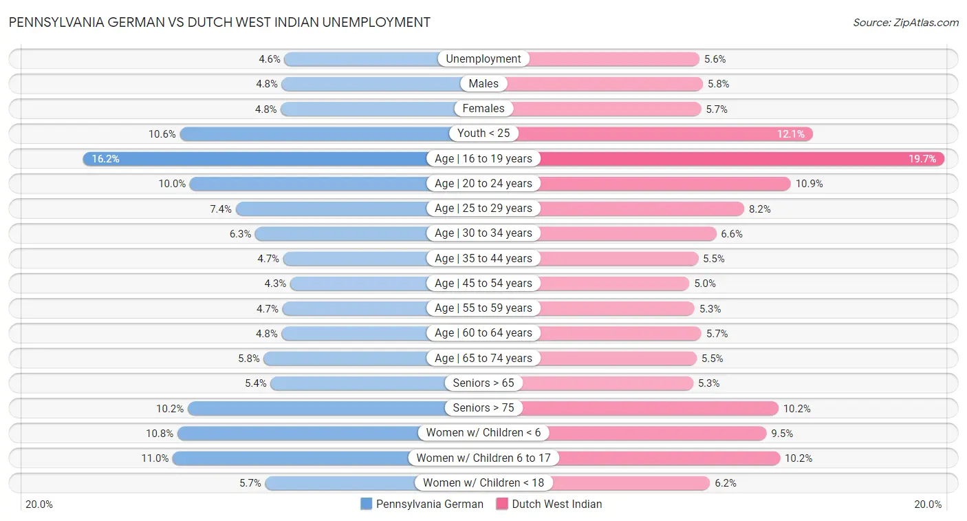 Pennsylvania German vs Dutch West Indian Unemployment