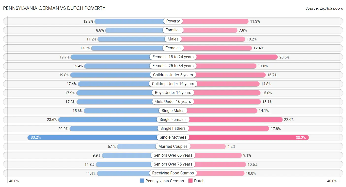 Pennsylvania German vs Dutch Poverty