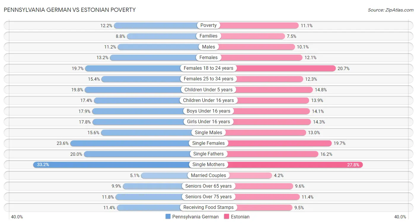 Pennsylvania German vs Estonian Poverty