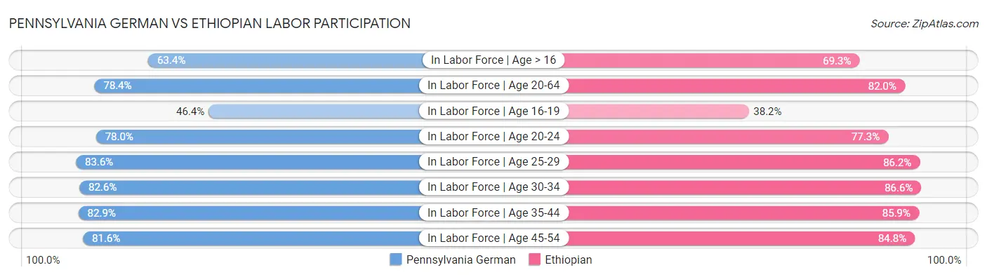 Pennsylvania German vs Ethiopian Labor Participation