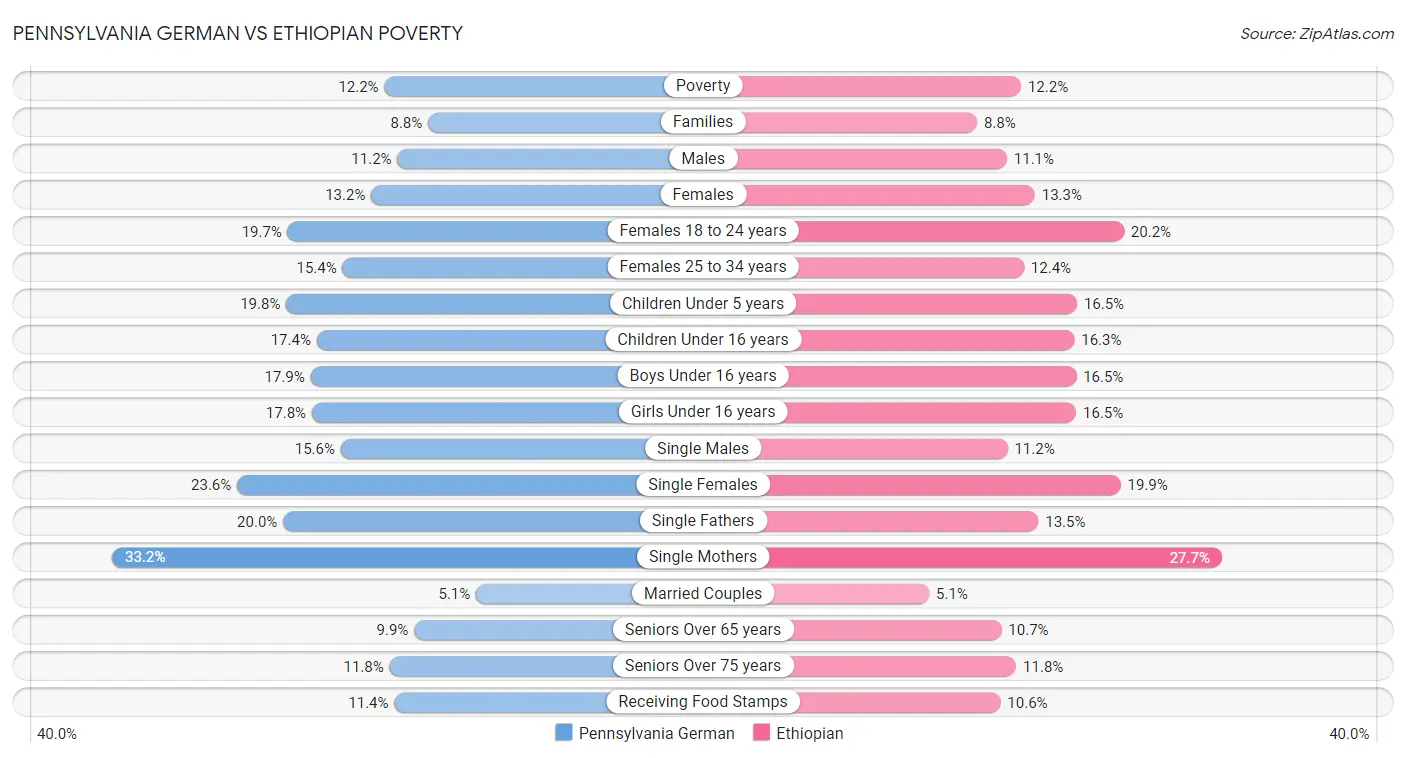 Pennsylvania German vs Ethiopian Poverty