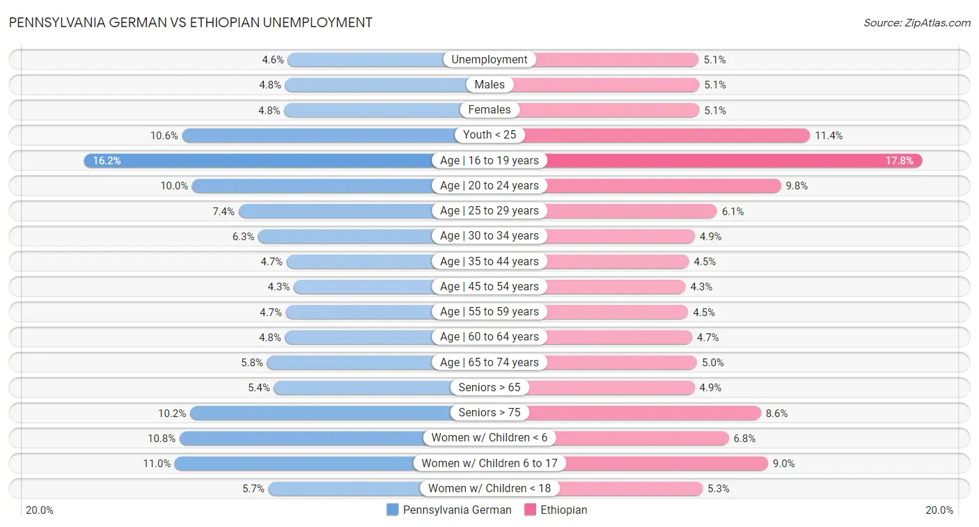 Pennsylvania German vs Ethiopian Unemployment