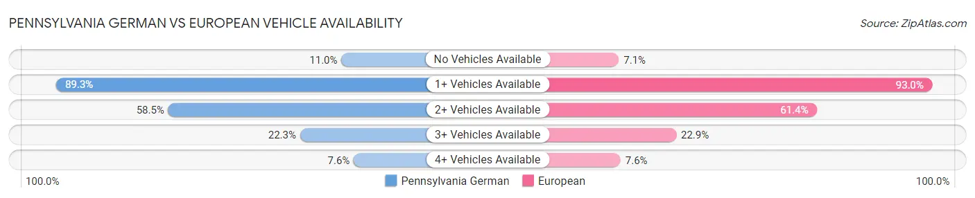 Pennsylvania German vs European Vehicle Availability
