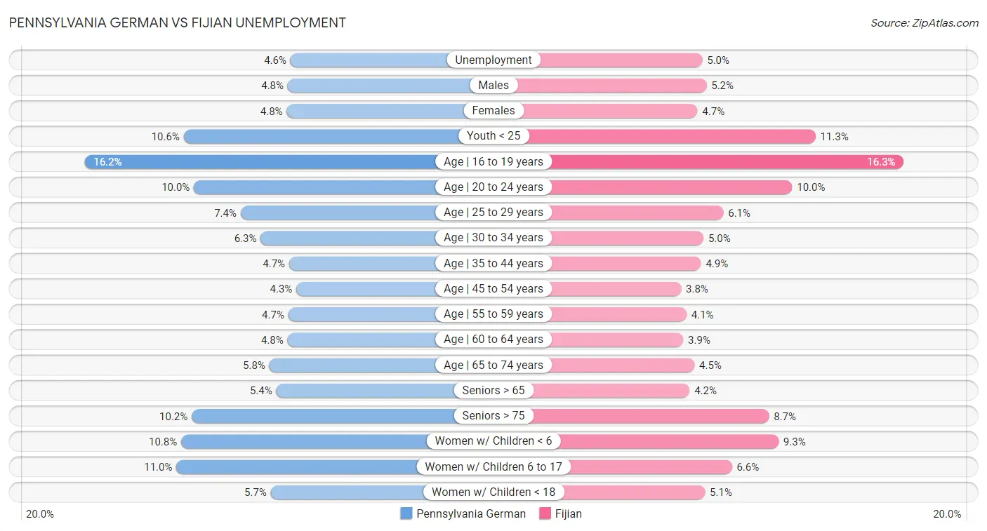 Pennsylvania German vs Fijian Unemployment
