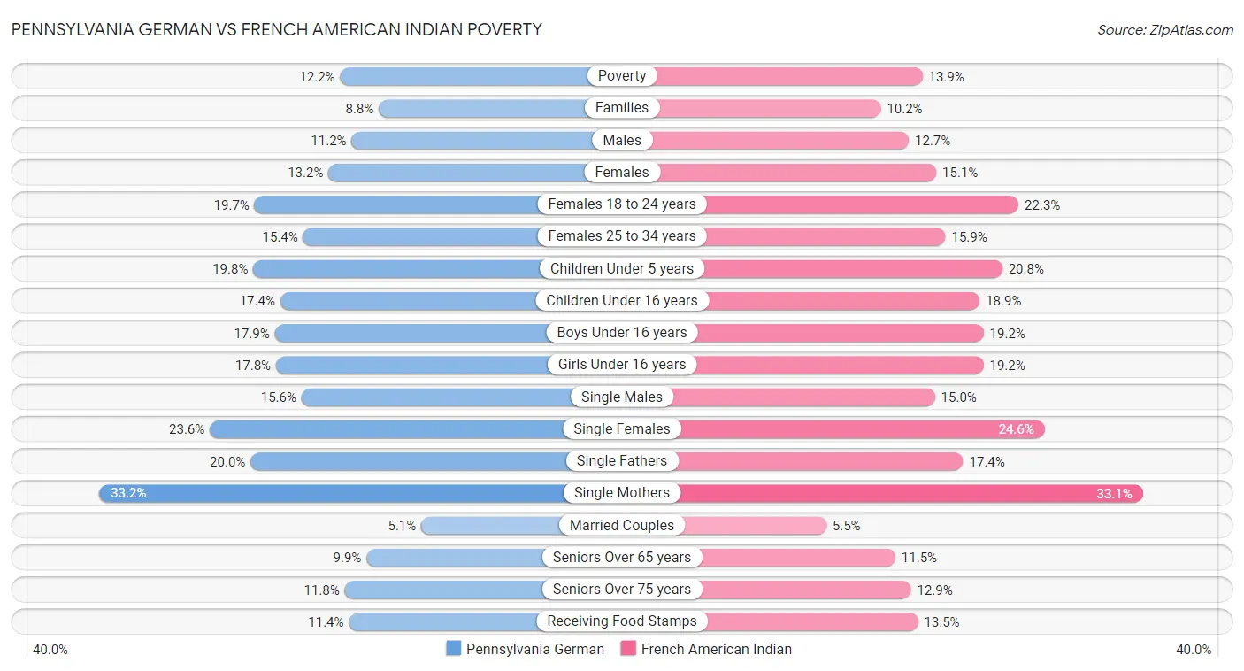 Pennsylvania German vs French American Indian Poverty