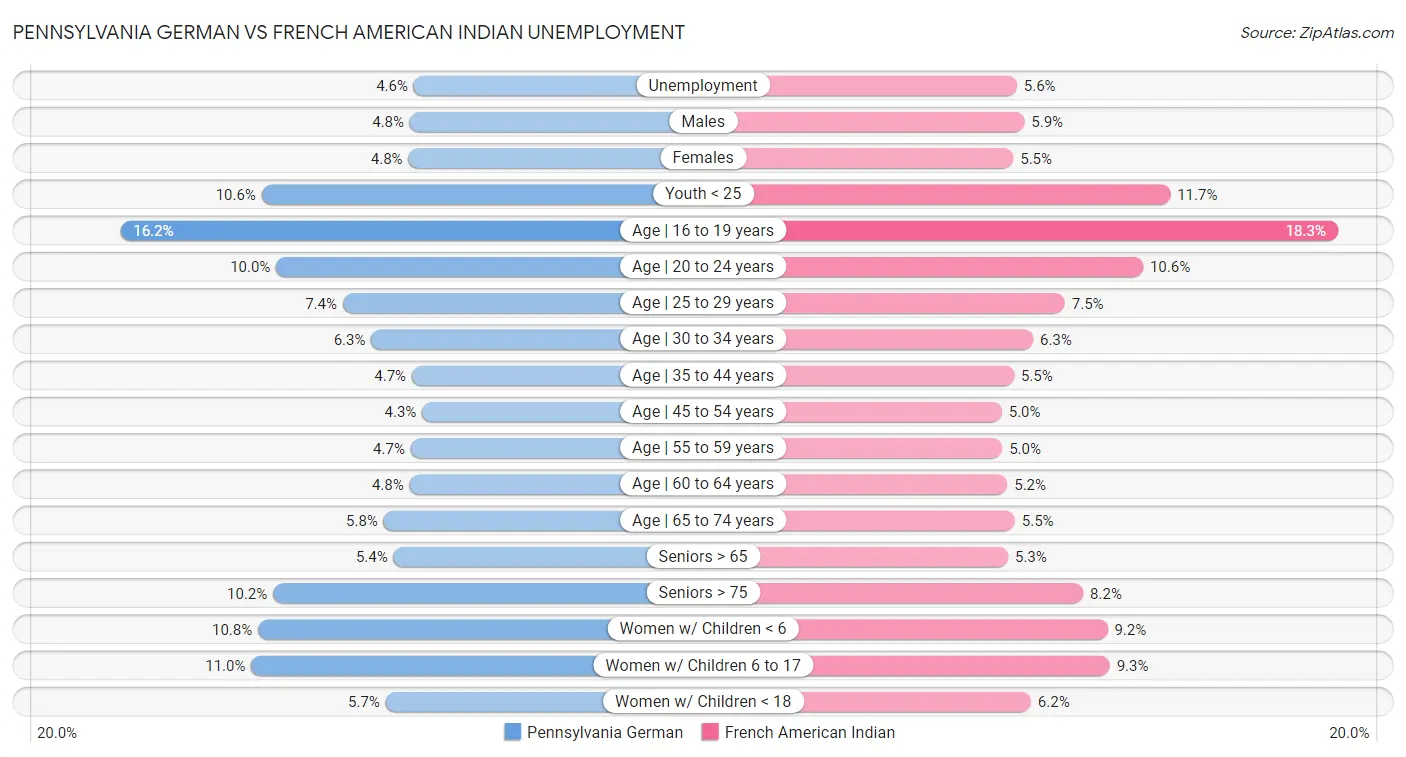 Pennsylvania German vs French American Indian Unemployment