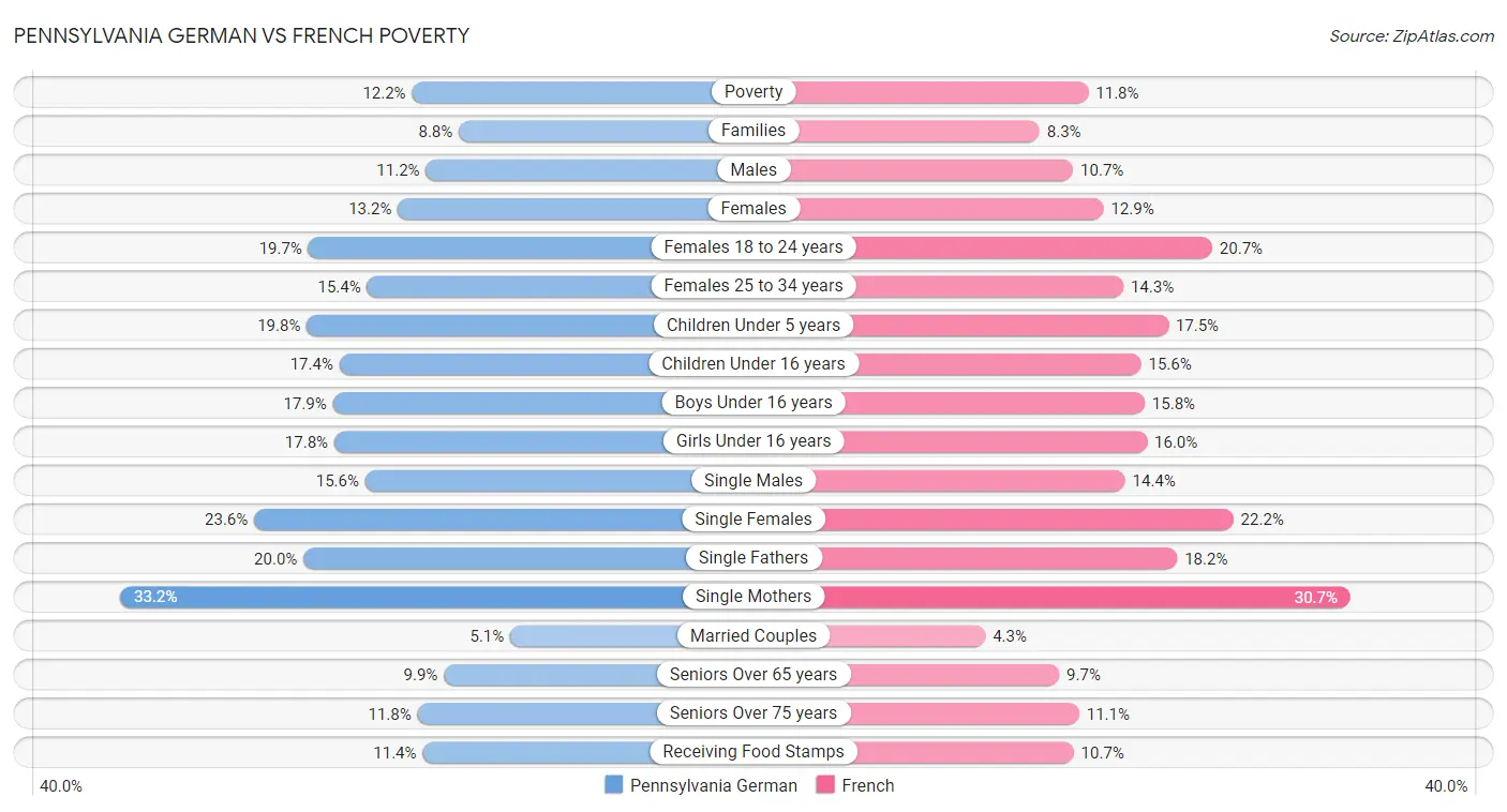 Pennsylvania German vs French Poverty