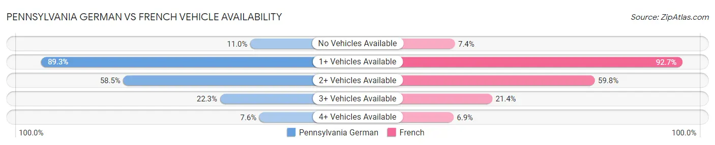 Pennsylvania German vs French Vehicle Availability