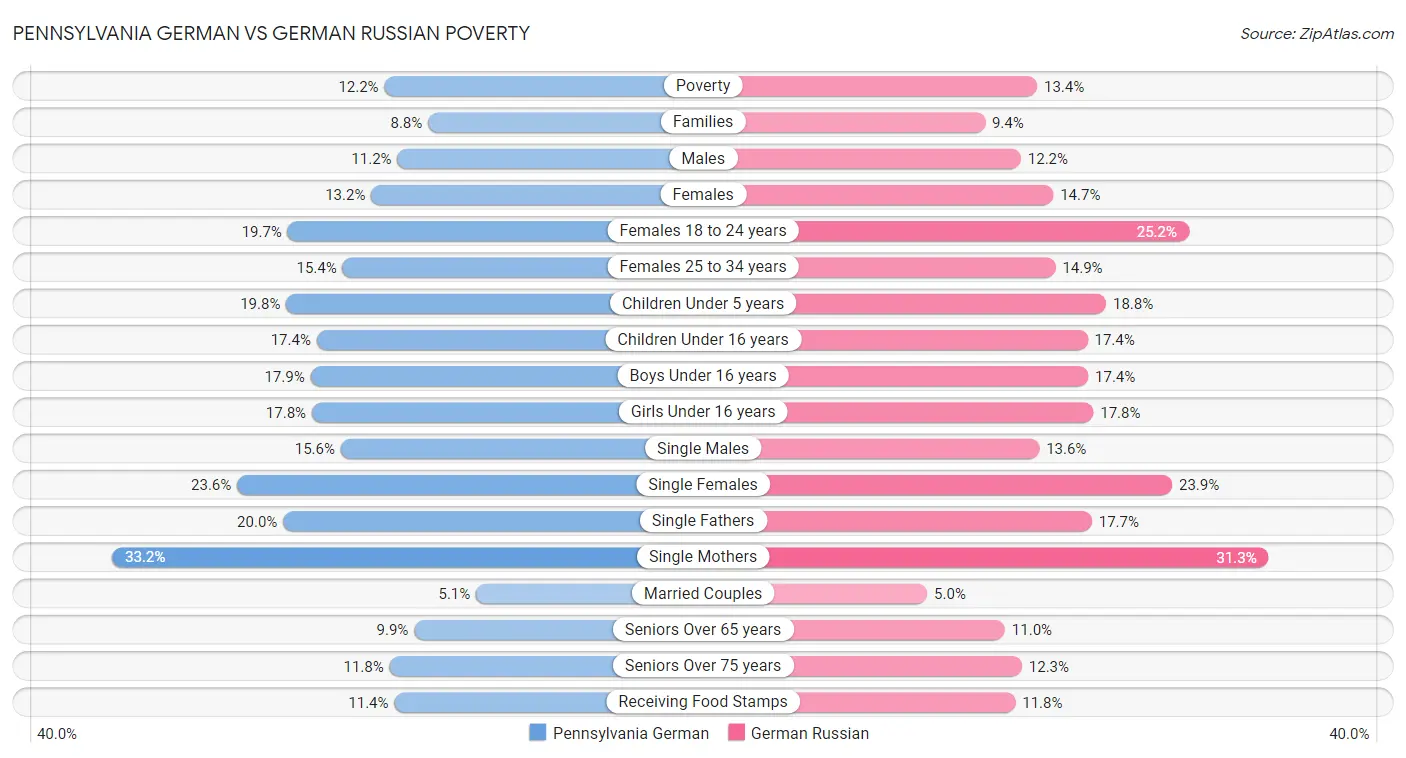 Pennsylvania German vs German Russian Poverty