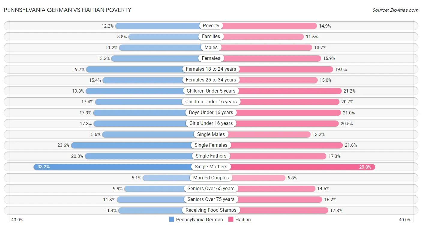 Pennsylvania German vs Haitian Poverty
