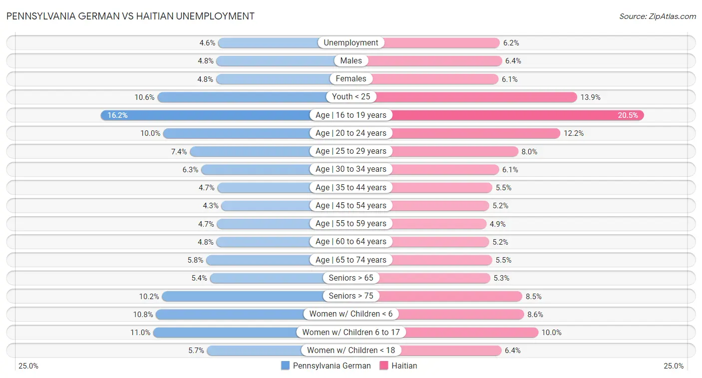 Pennsylvania German vs Haitian Unemployment