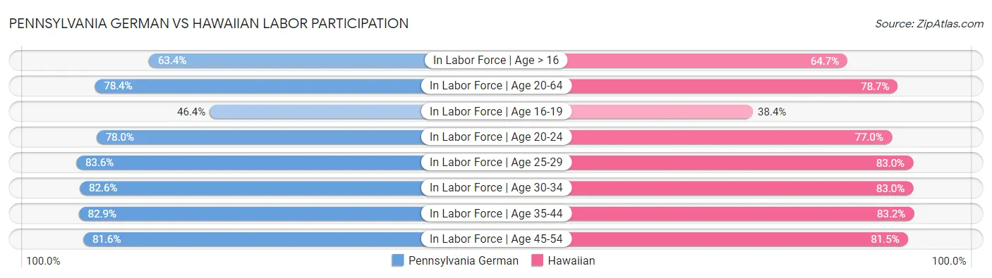Pennsylvania German vs Hawaiian Labor Participation