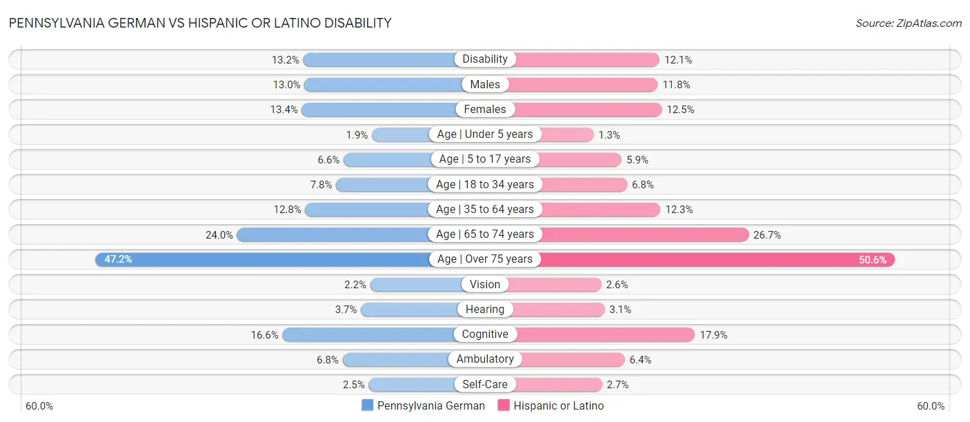 Pennsylvania German vs Hispanic or Latino Disability