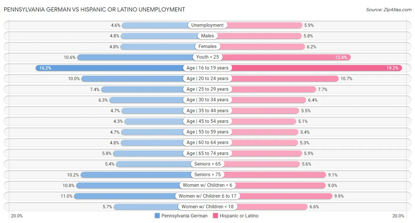 Pennsylvania German vs Hispanic or Latino Unemployment