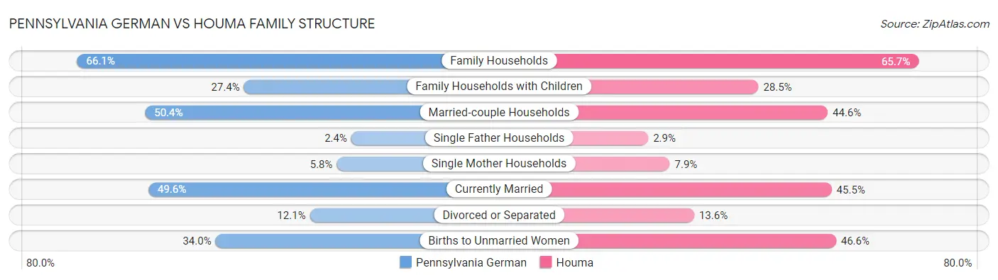 Pennsylvania German vs Houma Family Structure