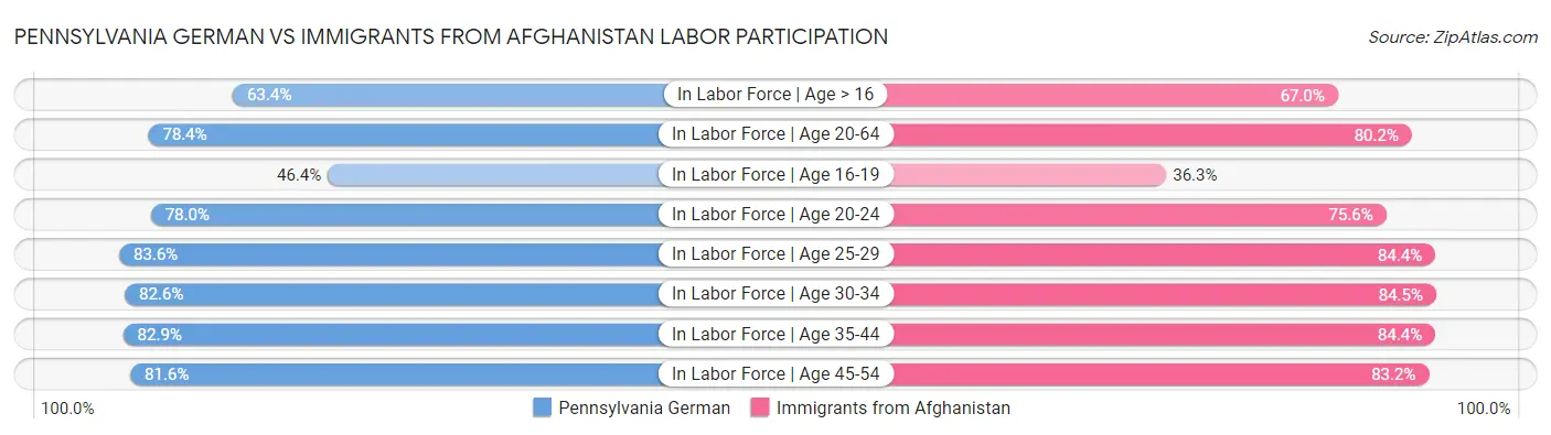 Pennsylvania German vs Immigrants from Afghanistan Labor Participation