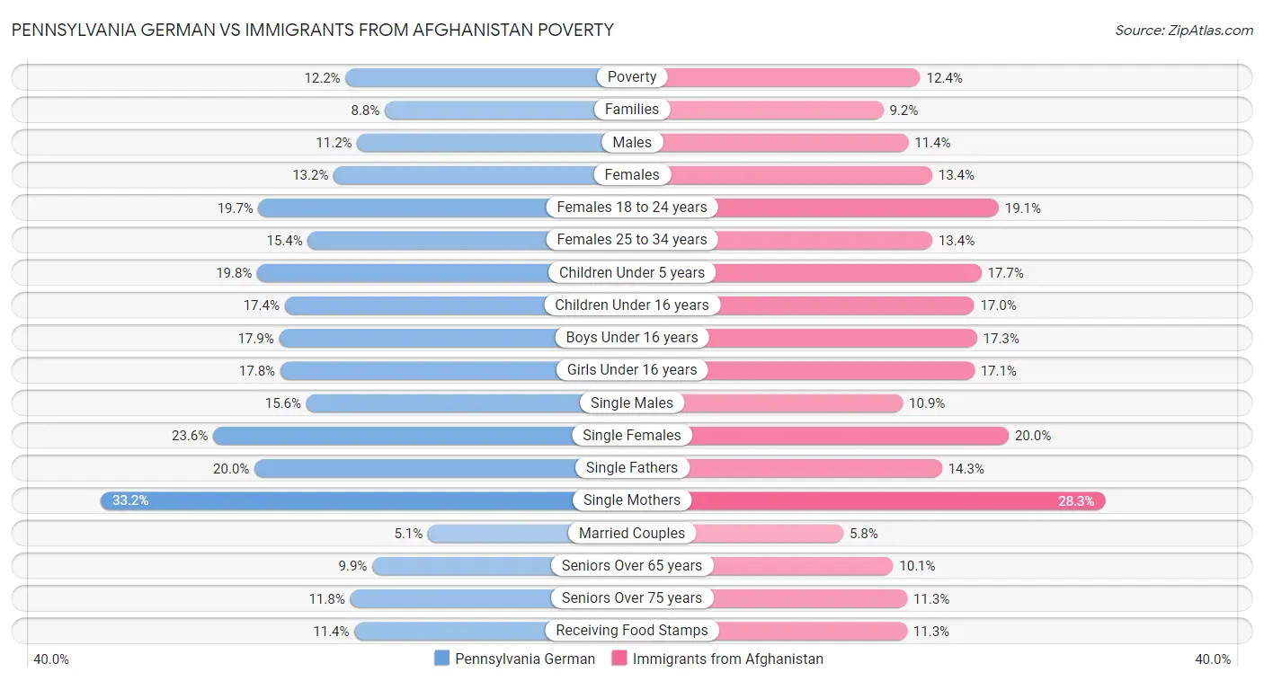 Pennsylvania German vs Immigrants from Afghanistan Poverty