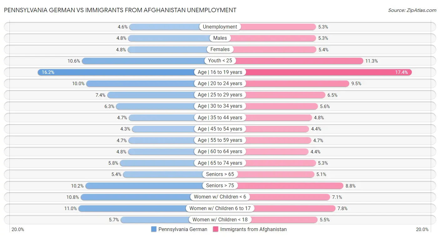 Pennsylvania German vs Immigrants from Afghanistan Unemployment