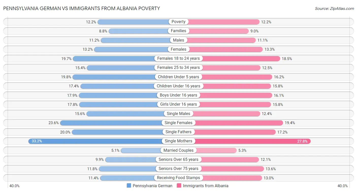 Pennsylvania German vs Immigrants from Albania Poverty