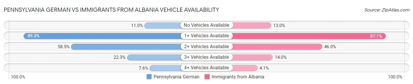 Pennsylvania German vs Immigrants from Albania Vehicle Availability