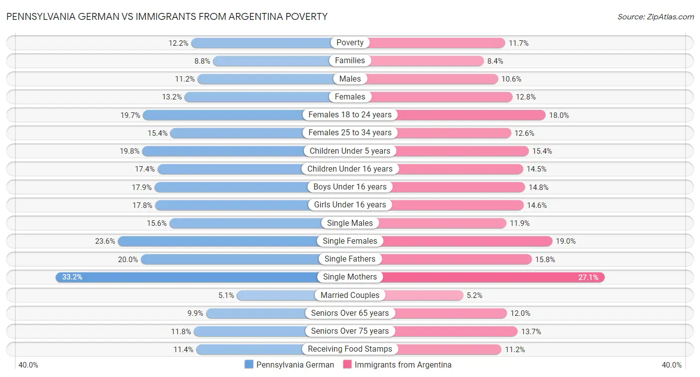 Pennsylvania German vs Immigrants from Argentina Poverty