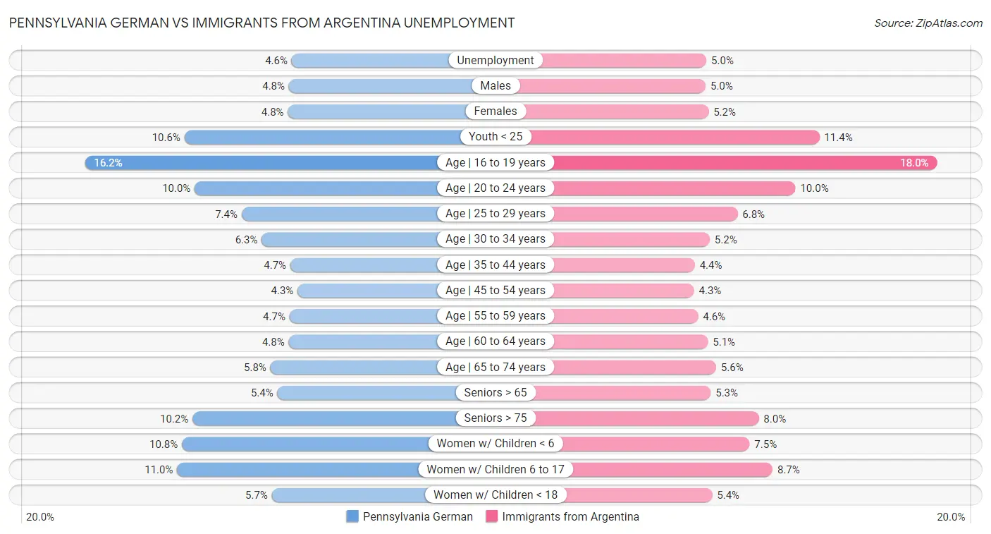 Pennsylvania German vs Immigrants from Argentina Unemployment