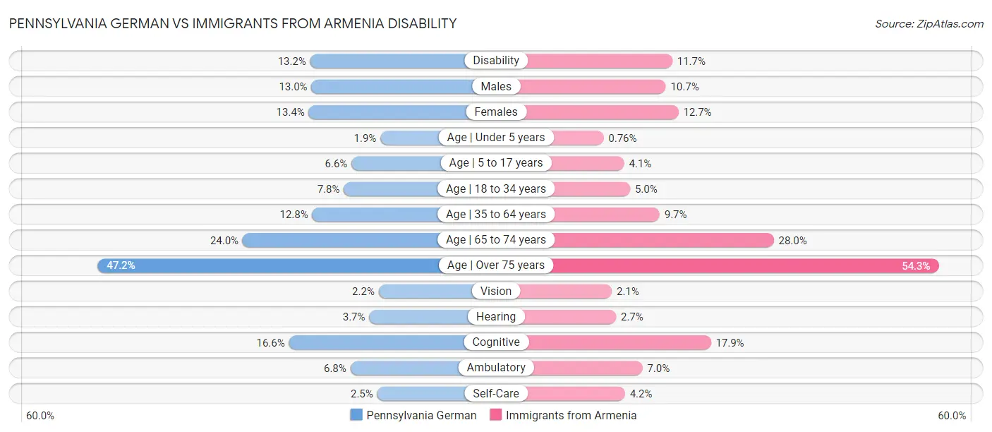 Pennsylvania German vs Immigrants from Armenia Disability