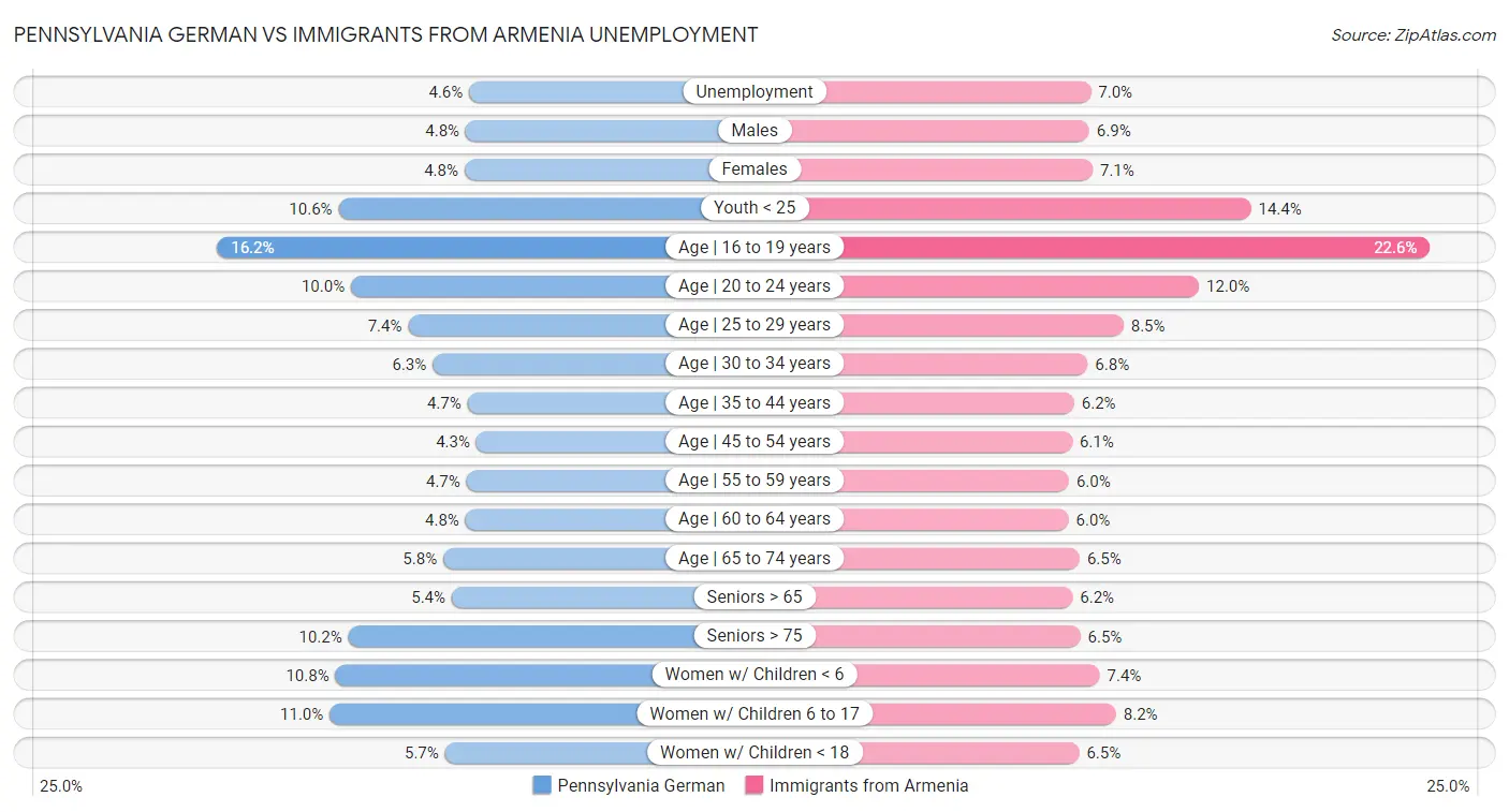 Pennsylvania German vs Immigrants from Armenia Unemployment