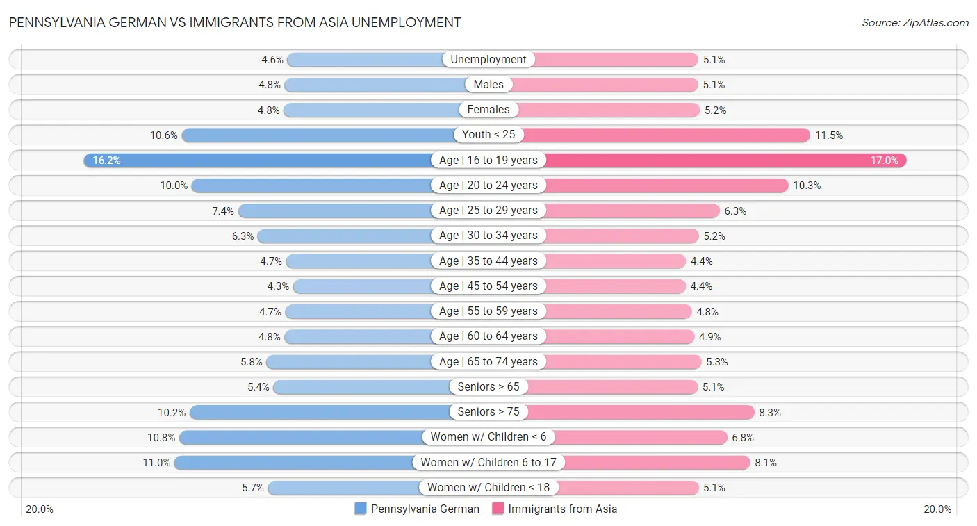 Pennsylvania German vs Immigrants from Asia Unemployment
