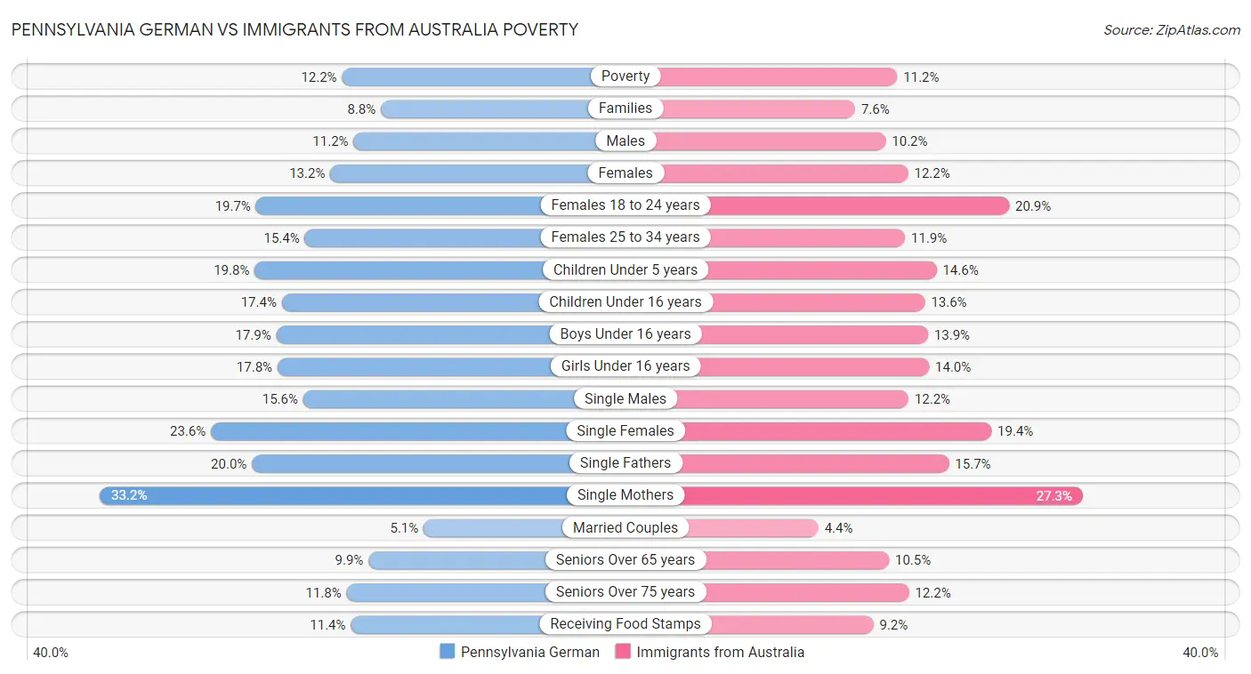 Pennsylvania German vs Immigrants from Australia Poverty