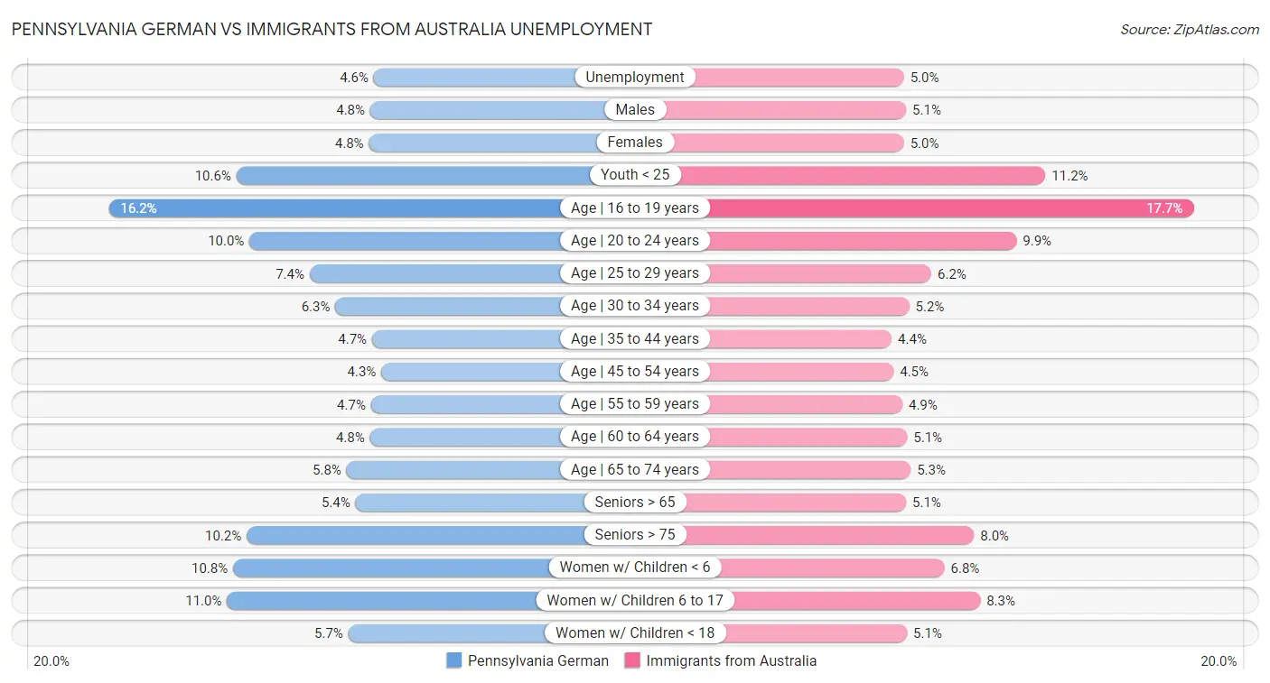 Pennsylvania German vs Immigrants from Australia Unemployment