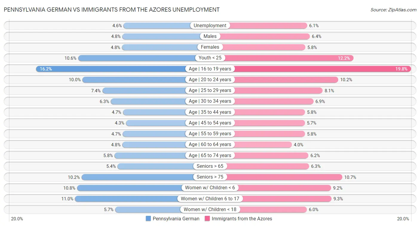 Pennsylvania German vs Immigrants from the Azores Unemployment