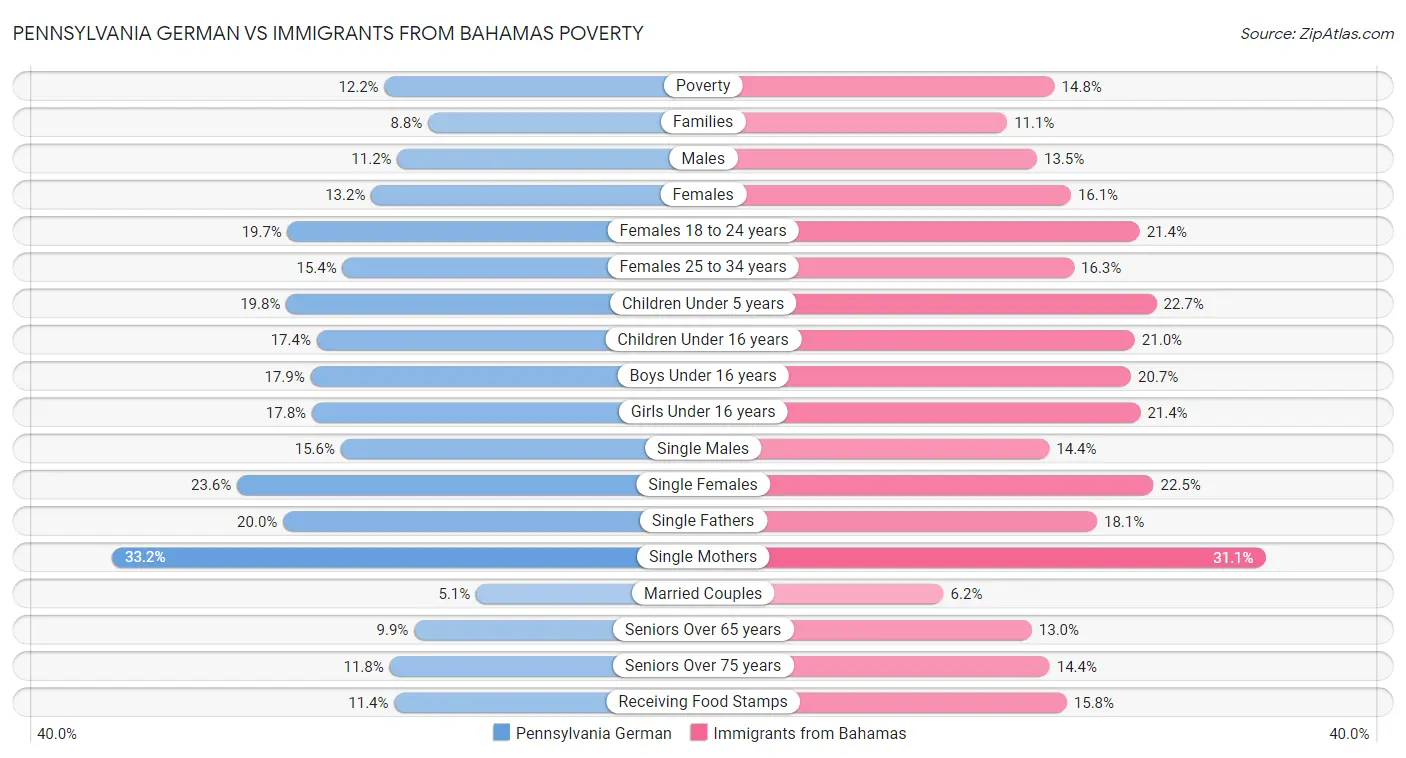 Pennsylvania German vs Immigrants from Bahamas Poverty