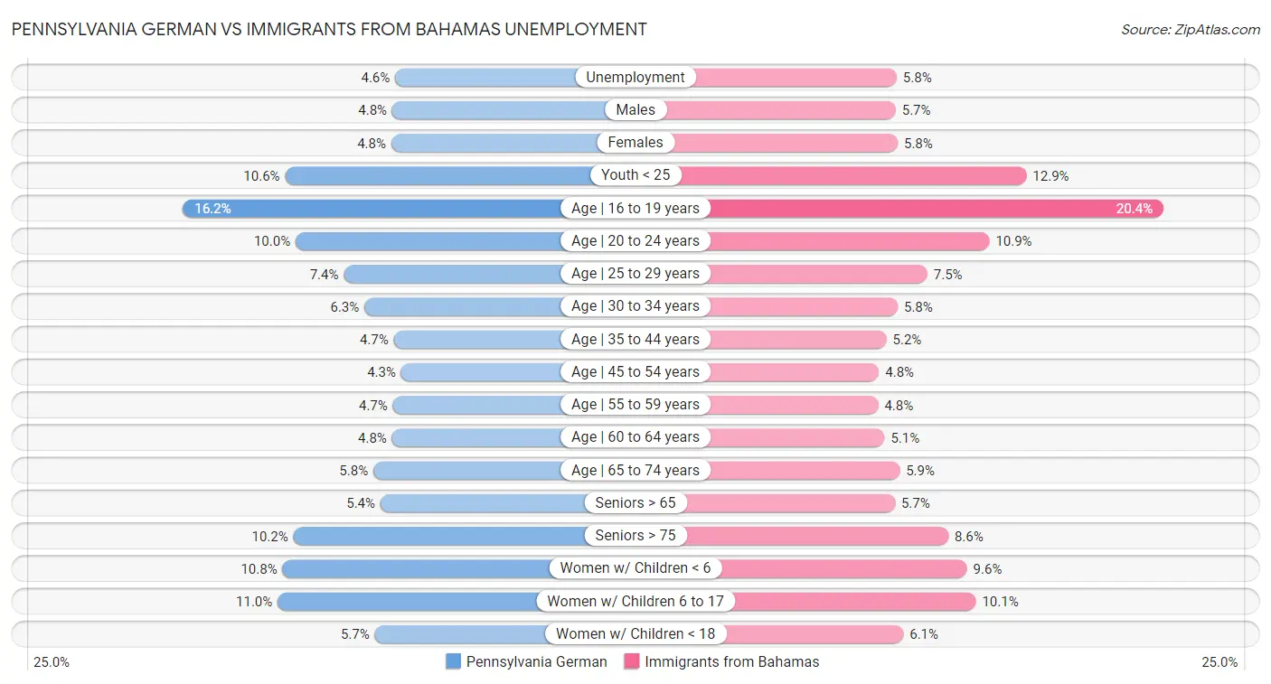 Pennsylvania German vs Immigrants from Bahamas Unemployment