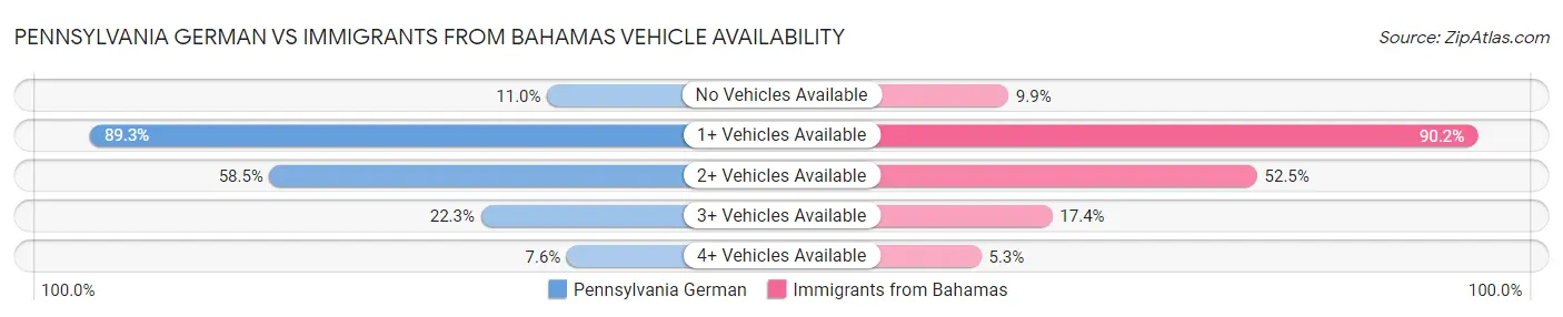Pennsylvania German vs Immigrants from Bahamas Vehicle Availability