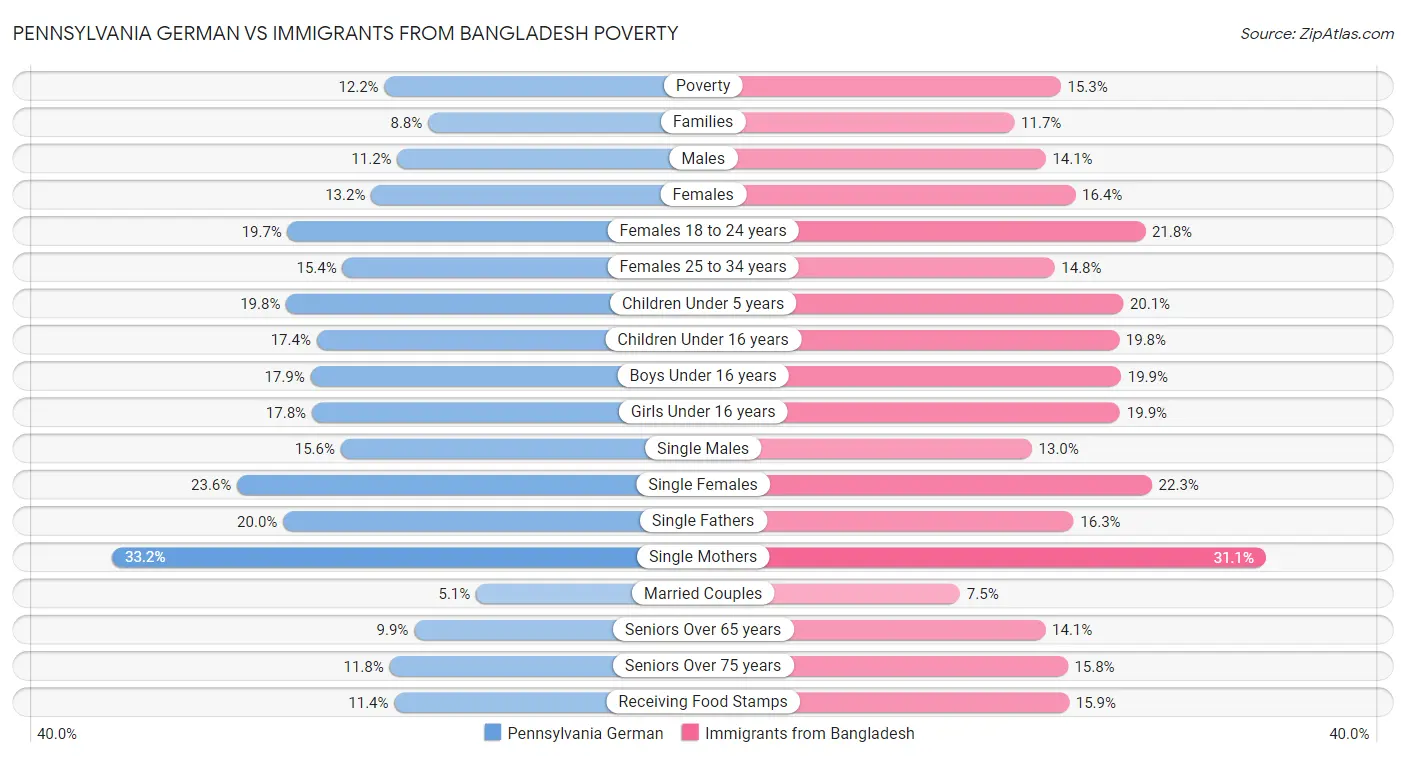 Pennsylvania German vs Immigrants from Bangladesh Poverty