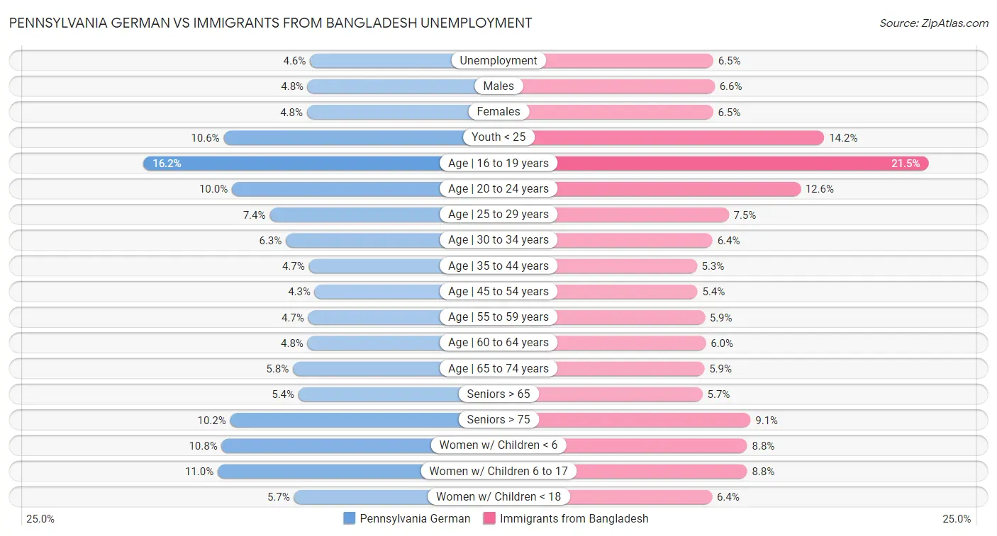 Pennsylvania German vs Immigrants from Bangladesh Unemployment