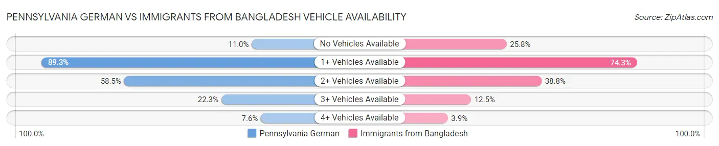 Pennsylvania German vs Immigrants from Bangladesh Vehicle Availability