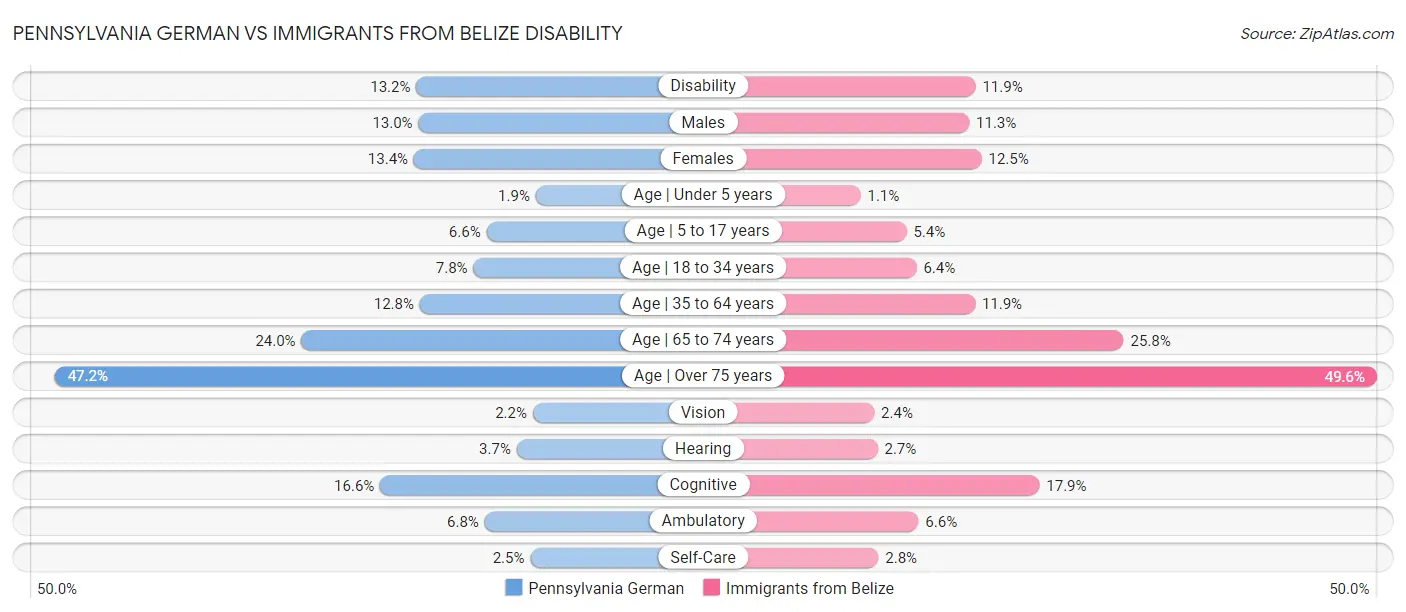 Pennsylvania German vs Immigrants from Belize Disability