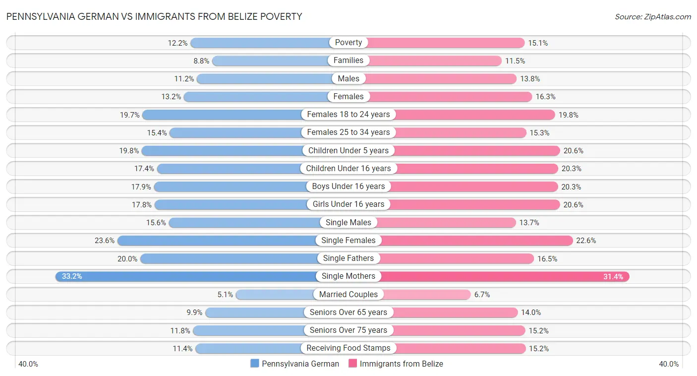 Pennsylvania German vs Immigrants from Belize Poverty