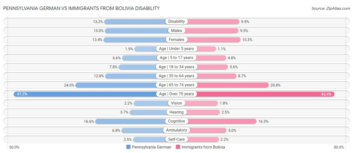 Pennsylvania German vs Immigrants from Bolivia Disability