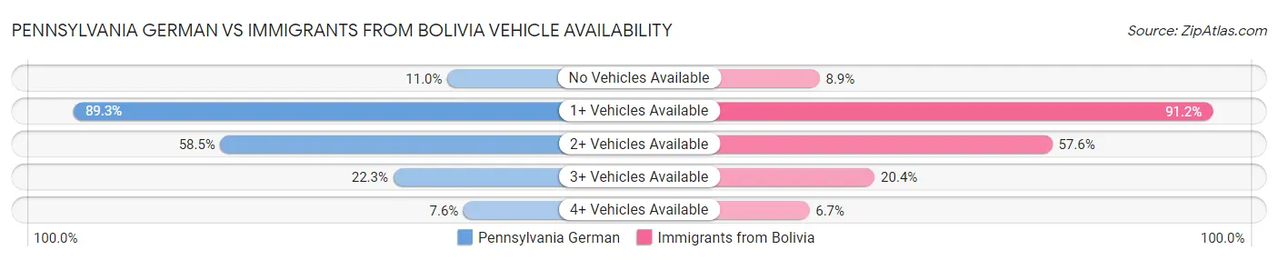 Pennsylvania German vs Immigrants from Bolivia Vehicle Availability