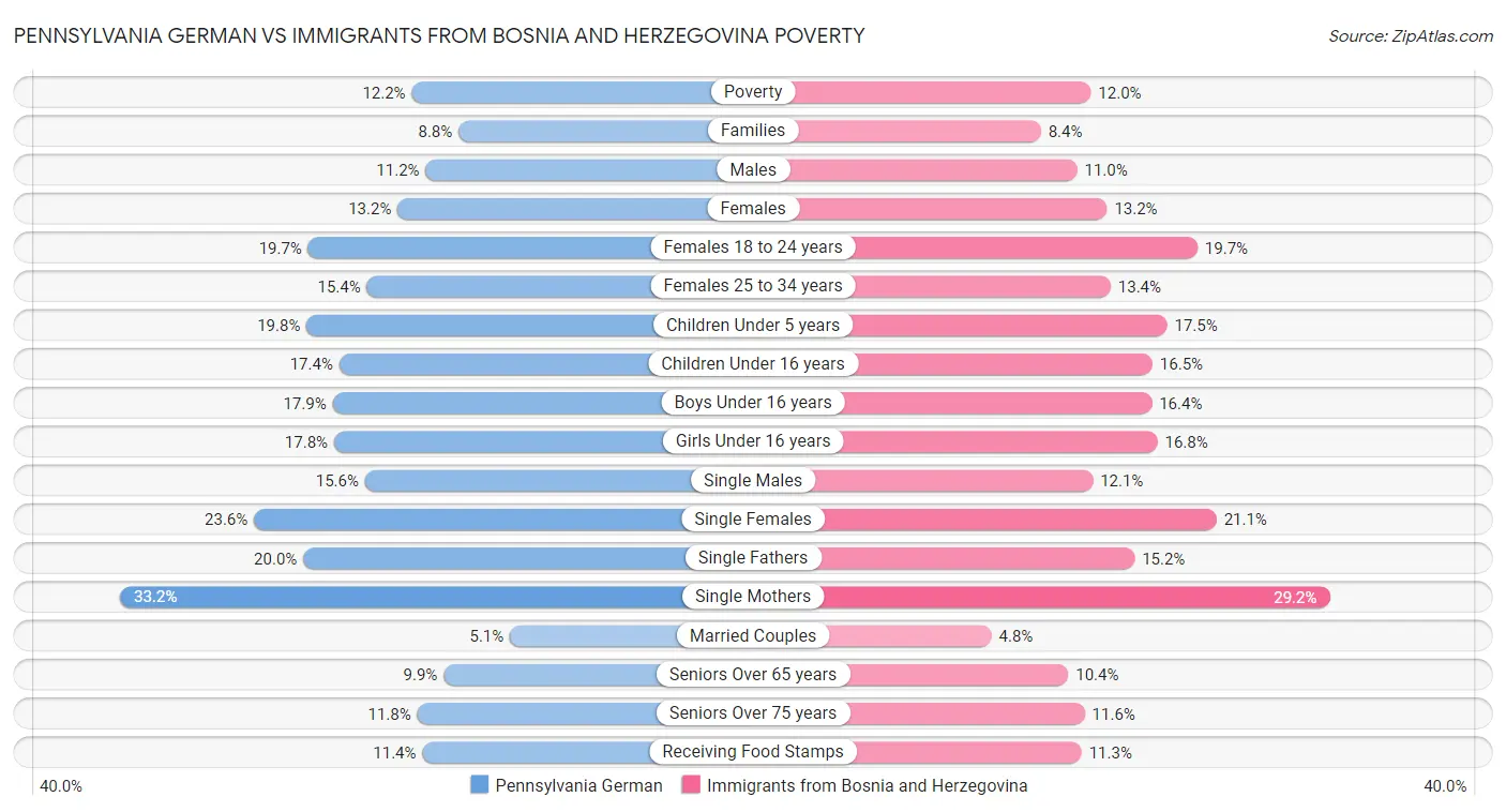 Pennsylvania German vs Immigrants from Bosnia and Herzegovina Poverty